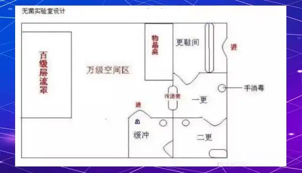 企业无菌室新建